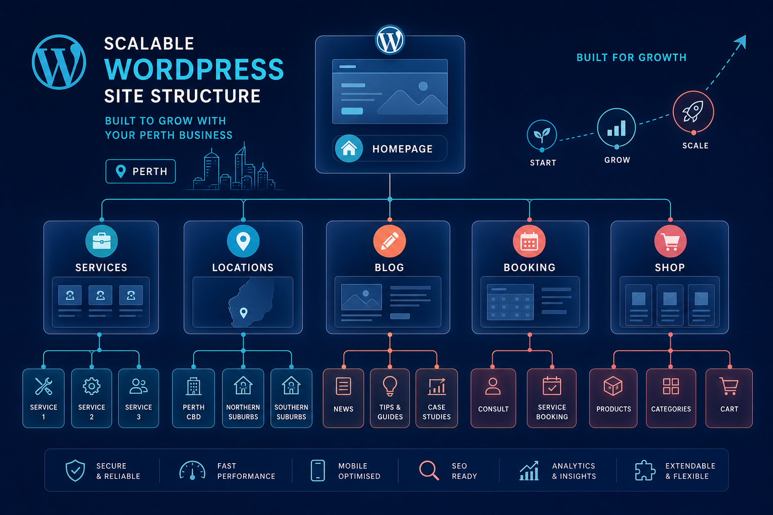 Scalable WordPress website structure diagram for a growing Perth business