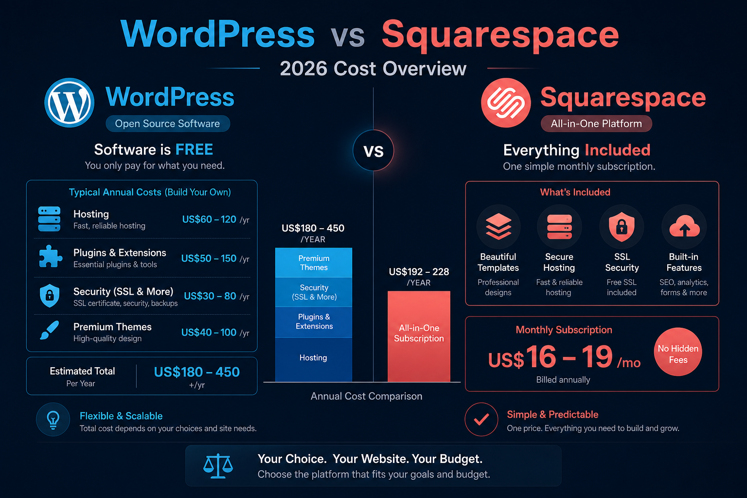 Cost comparison chart for WordPress vs Squarespace website pricing in 2026